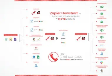 Zapier, flowchart, for painting contractors, automation, zaps