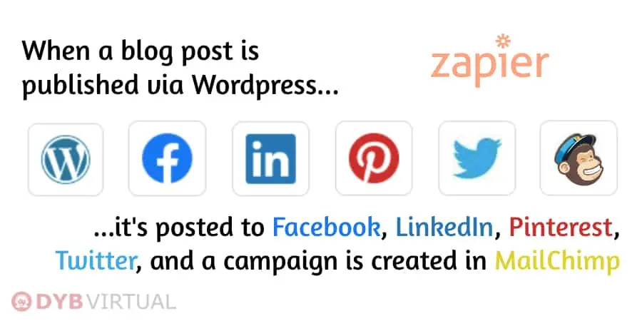 zapier, wordpress, blog, automate, social sharing